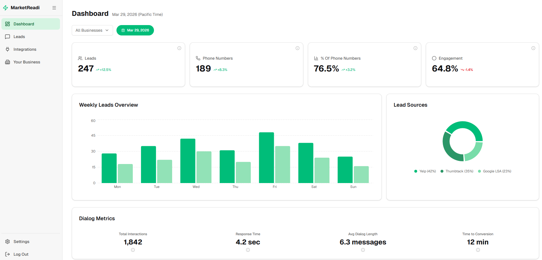 MarketReadi dashboard with lead metrics, weekly overview, and lead sources